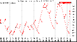 Milwaukee Weather Outdoor Temperature<br>Daily High