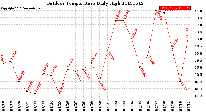 Milwaukee Weather Outdoor Temperature<br>Daily High