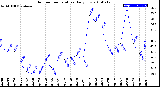 Milwaukee Weather Outdoor Temperature<br>Daily Low