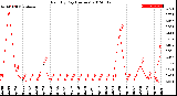 Milwaukee Weather Rain<br>By Day<br>(Inches)