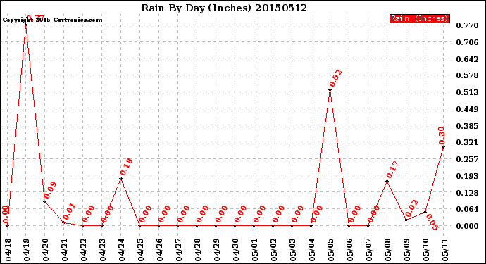 Milwaukee Weather Rain<br>By Day<br>(Inches)