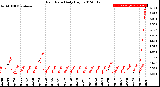 Milwaukee Weather Rain Rate<br>Daily High