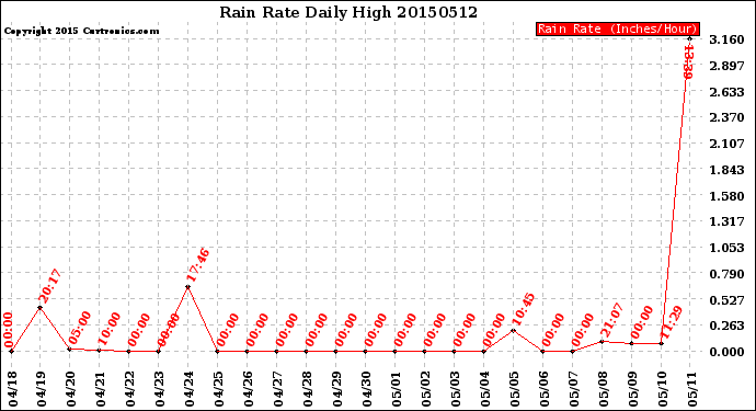 Milwaukee Weather Rain Rate<br>Daily High