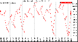 Milwaukee Weather Solar Radiation<br>Daily