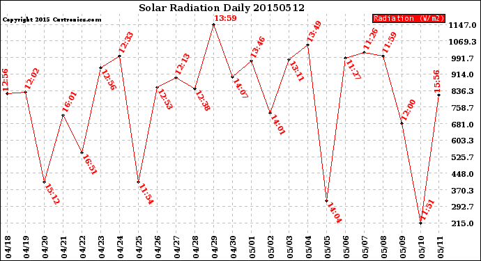 Milwaukee Weather Solar Radiation<br>Daily