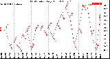 Milwaukee Weather THSW Index<br>Daily High