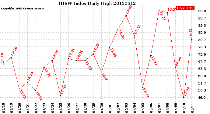 Milwaukee Weather THSW Index<br>Daily High