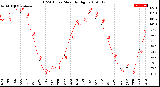 Milwaukee Weather THSW Index<br>Monthly High