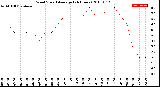 Milwaukee Weather Wind Speed<br>Average<br>(24 Hours)