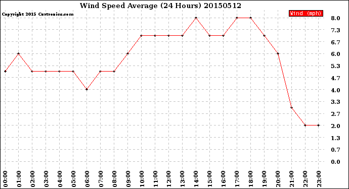 Milwaukee Weather Wind Speed<br>Average<br>(24 Hours)