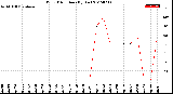 Milwaukee Weather Wind Direction<br>(By Day)