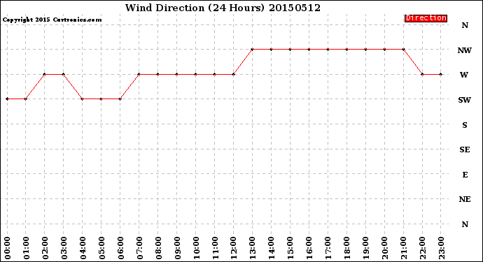 Milwaukee Weather Wind Direction<br>(24 Hours)