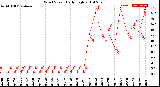 Milwaukee Weather Wind Speed<br>Daily High