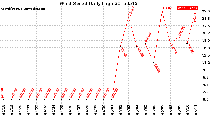 Milwaukee Weather Wind Speed<br>Daily High