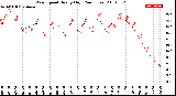 Milwaukee Weather Wind Speed<br>Hourly High<br>(24 Hours)