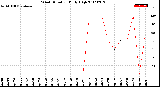 Milwaukee Weather Wind Direction<br>Daily High