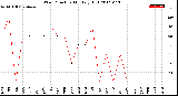 Milwaukee Weather Wind Direction<br>Monthly High