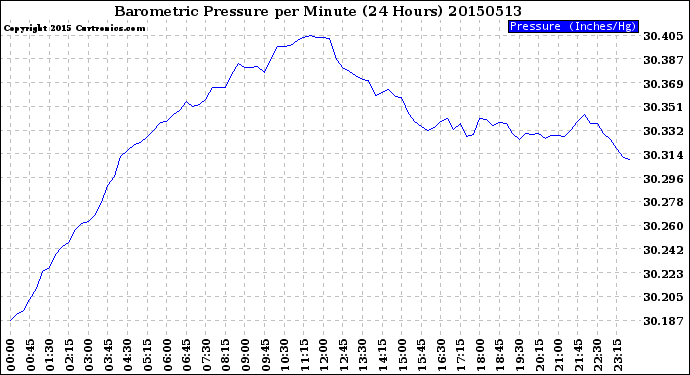 Milwaukee Weather Barometric Pressure<br>per Minute<br>(24 Hours)