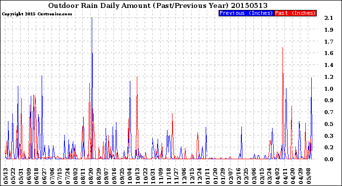 Milwaukee Weather Outdoor Rain<br>Daily Amount<br>(Past/Previous Year)