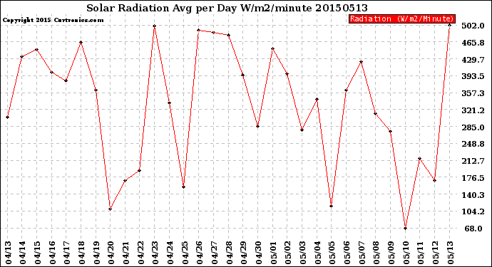 Milwaukee Weather Solar Radiation<br>Avg per Day W/m2/minute