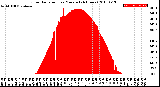 Milwaukee Weather Solar Radiation<br>per Minute<br>(24 Hours)