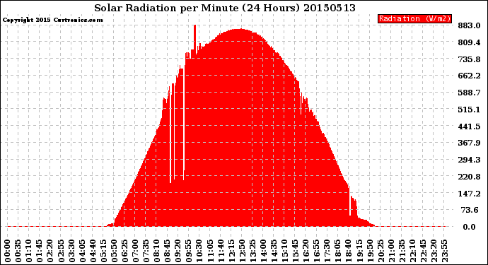 Milwaukee Weather Solar Radiation<br>per Minute<br>(24 Hours)