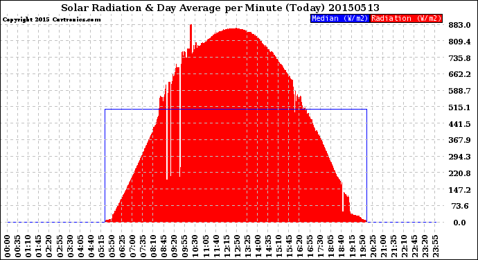 Milwaukee Weather Solar Radiation<br>& Day Average<br>per Minute<br>(Today)