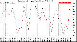 Milwaukee Weather Solar Radiation<br>per Day KW/m2