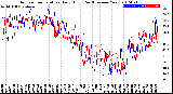 Milwaukee Weather Outdoor Temperature<br>Daily High<br>(Past/Previous Year)