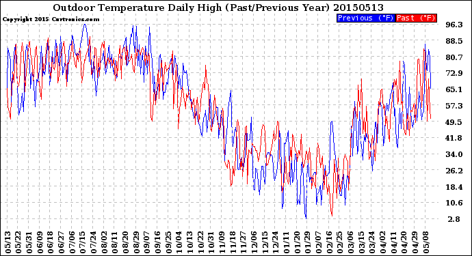 Milwaukee Weather Outdoor Temperature<br>Daily High<br>(Past/Previous Year)