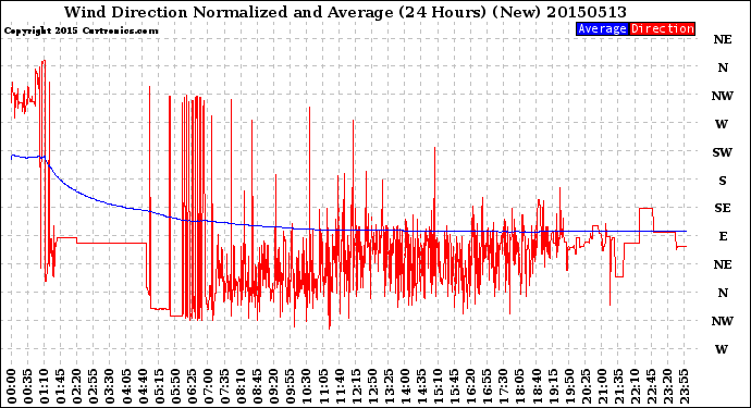 Milwaukee Weather Wind Direction<br>Normalized and Average<br>(24 Hours) (New)