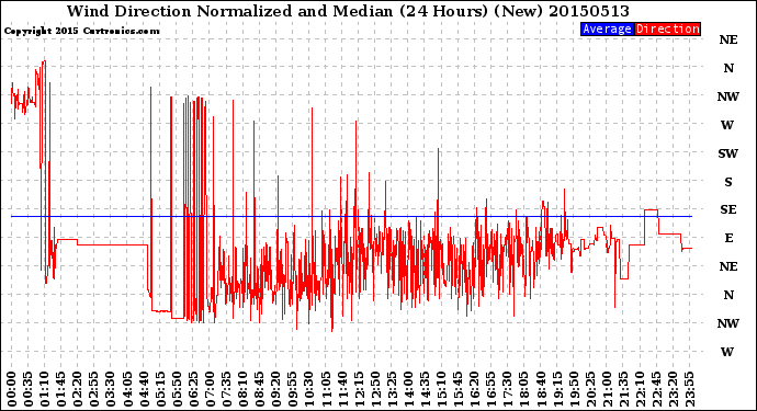 Milwaukee Weather Wind Direction<br>Normalized and Median<br>(24 Hours) (New)