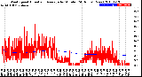 Milwaukee Weather Wind Speed<br>Actual and Average<br>by Minute<br>(24 Hours) (New)