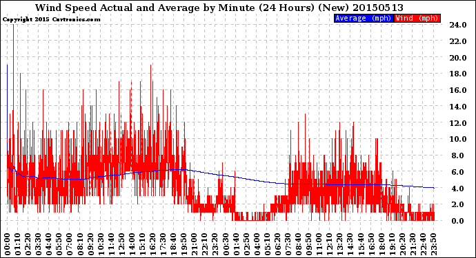 Milwaukee Weather Wind Speed<br>Actual and Average<br>by Minute<br>(24 Hours) (New)