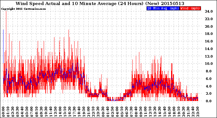 Milwaukee Weather Wind Speed<br>Actual and 10 Minute<br>Average<br>(24 Hours) (New)