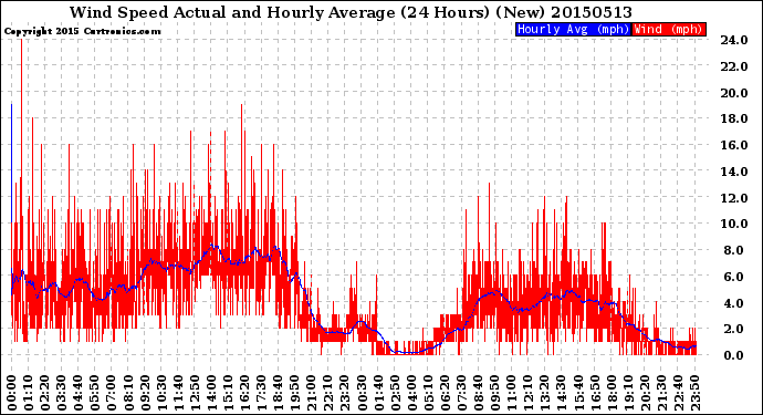 Milwaukee Weather Wind Speed<br>Actual and Hourly<br>Average<br>(24 Hours) (New)
