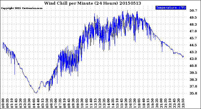 Milwaukee Weather Wind Chill<br>per Minute<br>(24 Hours)