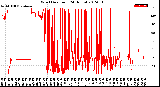 Milwaukee Weather Wind Direction<br>(24 Hours)