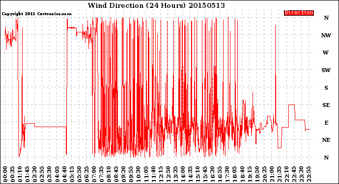 Milwaukee Weather Wind Direction<br>(24 Hours)