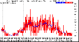 Milwaukee Weather Wind Speed<br>Actual and Median<br>by Minute<br>(24 Hours) (Old)