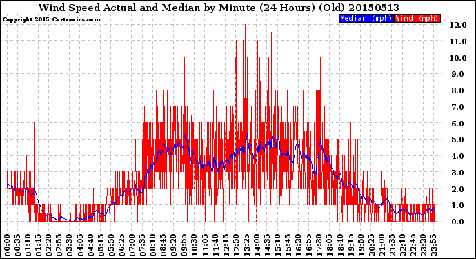 Milwaukee Weather Wind Speed<br>Actual and Median<br>by Minute<br>(24 Hours) (Old)