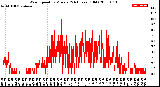 Milwaukee Weather Wind Speed<br>by Minute<br>(24 Hours) (Old)