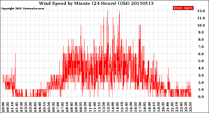 Milwaukee Weather Wind Speed<br>by Minute<br>(24 Hours) (Old)