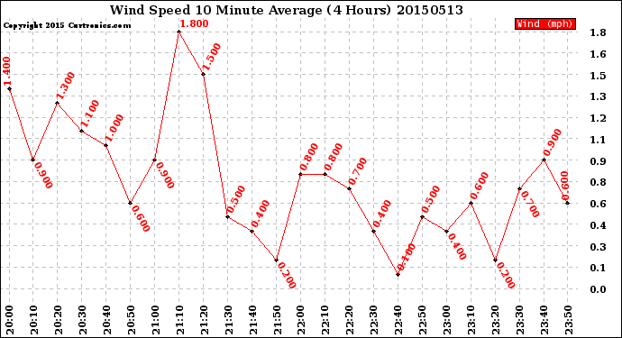 Milwaukee Weather Wind Speed<br>10 Minute Average<br>(4 Hours)