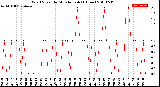 Milwaukee Weather Wind Speed<br>by Minute mph<br>(1 Hour)