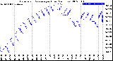 Milwaukee Weather Barometric Pressure<br>per Hour<br>(24 Hours)