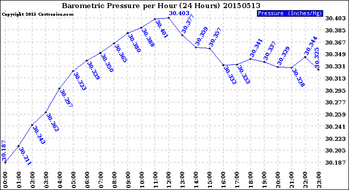 Milwaukee Weather Barometric Pressure<br>per Hour<br>(24 Hours)