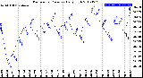 Milwaukee Weather Barometric Pressure<br>Daily High