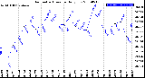 Milwaukee Weather Barometric Pressure<br>Daily Low