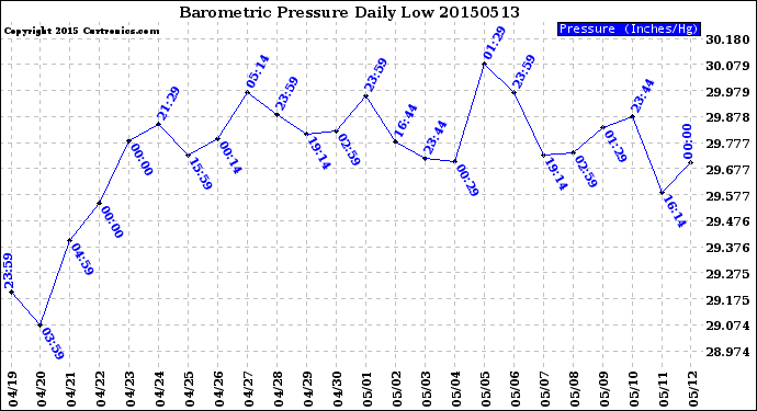 Milwaukee Weather Barometric Pressure<br>Daily Low